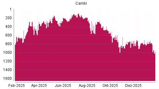 BOTSI®-Advisor Hochstufung CAMBI ASA von Rang 827 auf ...