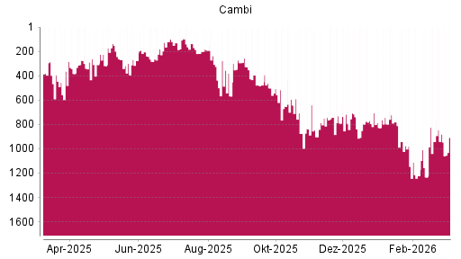 BOTSI®-Advisor Hochstufung CAMBI ASA von Rang 300 auf ...