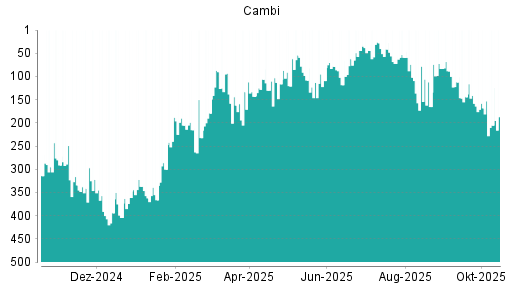 BOTSI®-Advisor Abstufung CAMBI ASA von Rang 387 auf Rang 451