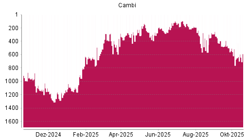 BOTSI®-Advisor Hochstufung CAMBI ASA von Rang 130 auf ...