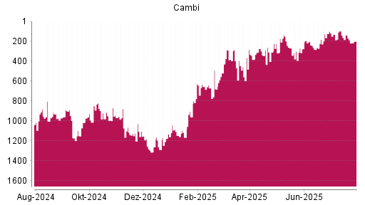 BOTSI®-Advisor Abstufung CAMBI ASA von Rang 363 auf ...