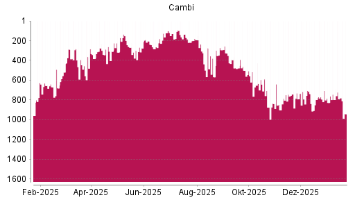 BOTSI®-Advisor Hochstufung CAMBI ASA von Rang 797 auf ...
