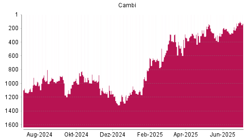 BOTSI®-Advisor Abstufung CAMBI ASA von Rang 136 auf ...