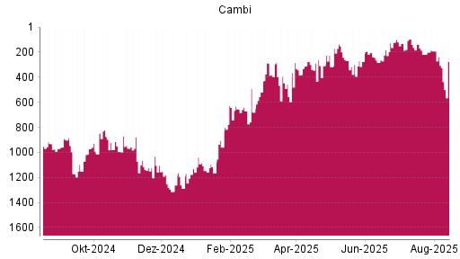 BOTSI®-Advisor Abstufung CAMBI ASA von Rang 191 auf ...