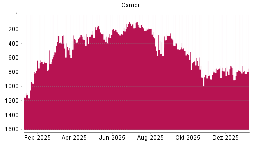 BOTSI®-Advisor Abstufung CAMBI ASA von Rang 558 auf ...