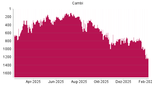 BOTSI®-Advisor Abstufung CAMBI ASA von Rang 1146 auf ...