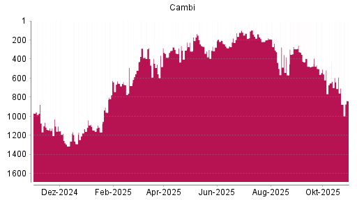 BOTSI®-Advisor Abstufung CAMBI ASA von Rang 275 auf ...