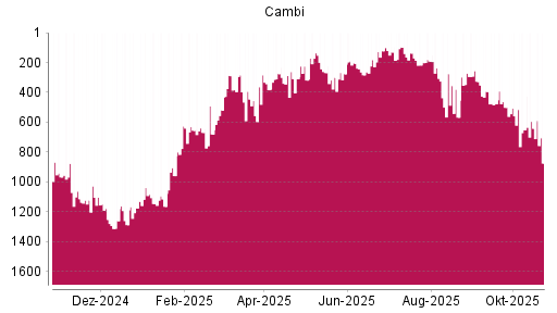 BOTSI®-Advisor Hochstufung CAMBI ASA von Rang 130 auf ...