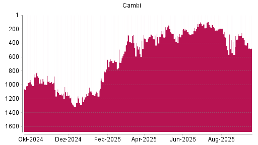 BOTSI®-Advisor Abstufung CAMBI ASA von Rang 394 auf ...