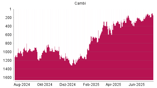 BOTSI®-Advisor Hochstufung CAMBI ASA von Rang 130 auf ...