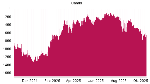 BOTSI®-Advisor Hochstufung CAMBI ASA von Rang 652 auf ...