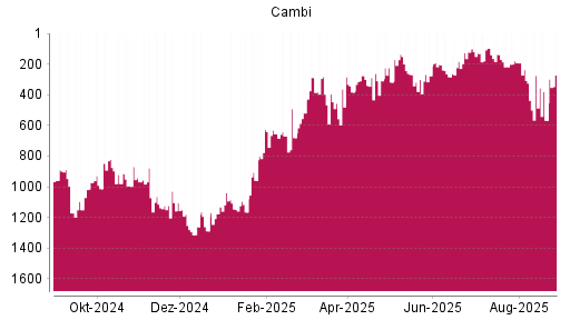 BOTSI®-Advisor Hochstufung CAMBI ASA von Rang 567 auf ...