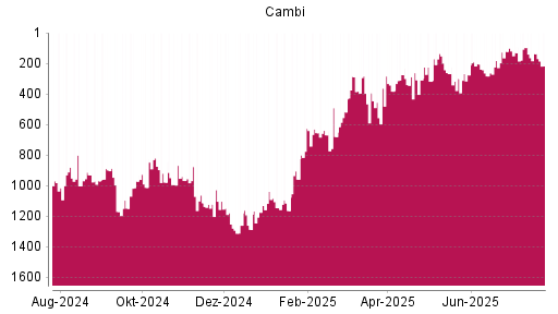 BOTSI®-Advisor Abstufung CAMBI ASA von Rang 275 auf ...