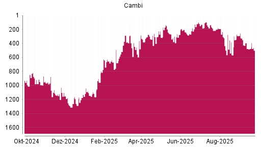 BOTSI®-Advisor Abstufung CAMBI ASA von Rang 326 auf ...