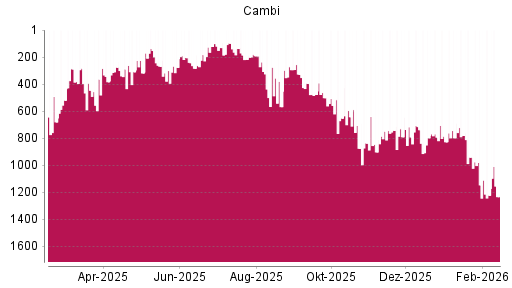 BOTSI®-Advisor Abstufung CAMBI ASA von Rang 1222 auf ...