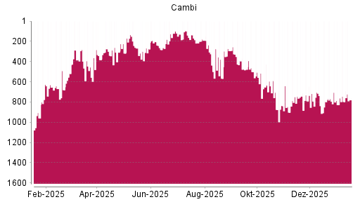 BOTSI®-Advisor Abstufung CAMBI ASA von Rang 738 auf ...
