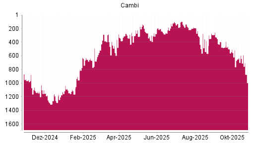 BOTSI®-Advisor Hochstufung CAMBI ASA von Rang 959 auf ...