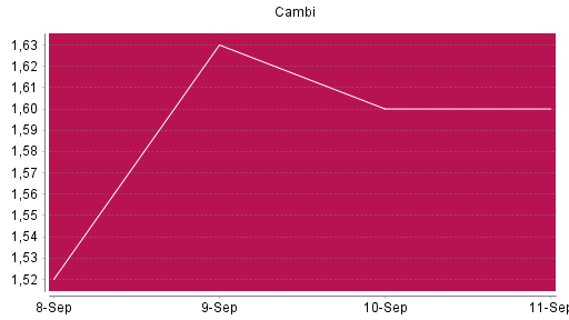 BOTSI®-Advisor Abstufung CAMBI ASA von Rang 275 auf ...