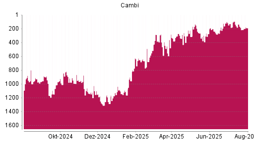 BOTSI®-Advisor Hochstufung CAMBI ASA von Rang 217 auf ...