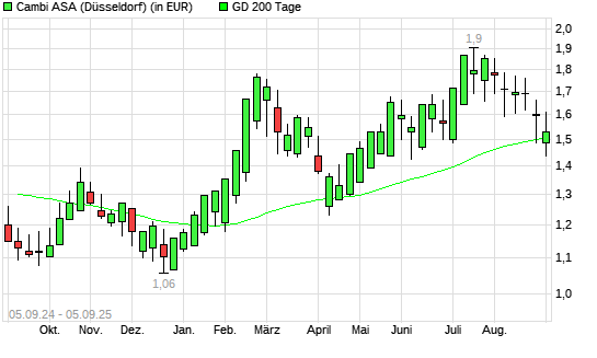 CAMBI ASA-Aktie über 200-Tage-Linie