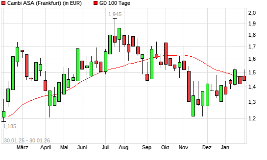 CAMBI ASA-Aktie unter 100-Tage-Linie