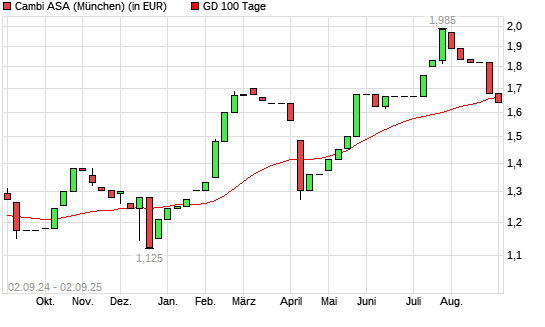 CAMBI ASA-Aktie unter 100-Tage-Linie