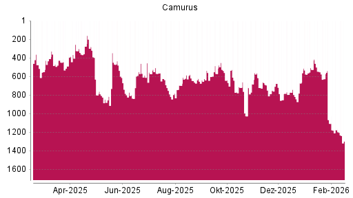 BOTSI®-Advisor Hochstufung Camurus Ord Shs von Rang 577 auf ...