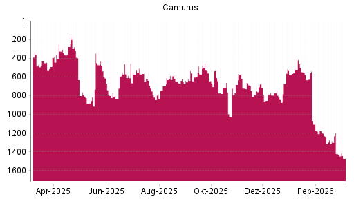 BOTSI®-Advisor Abstufung Camurus Ord Shs von Rang 1283 auf ...