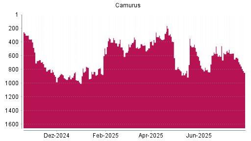 BOTSI®-Advisor Abstufung Camurus Ord Shs von Rang 569 auf ...