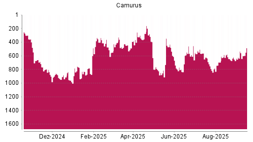 BOTSI®-Advisor Abstufung Camurus Ord Shs von Rang 623 auf Rang 625