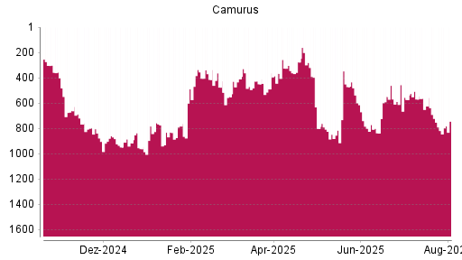 BOTSI®-Advisor Abstufung Camurus Ord Shs von Rang 414 auf ...