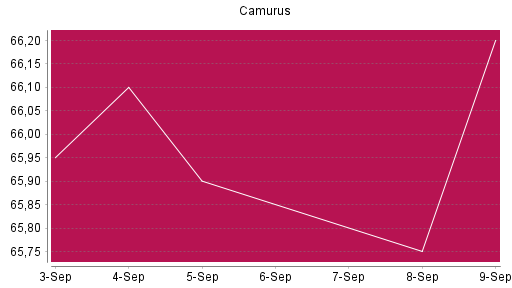 BOTSI®-Advisor Abstufung Camurus Ord Shs von Rang 586 auf ...