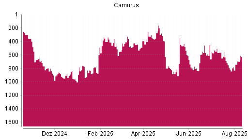BOTSI®-Advisor Abstufung Camurus Ord Shs von Rang 661 auf ...