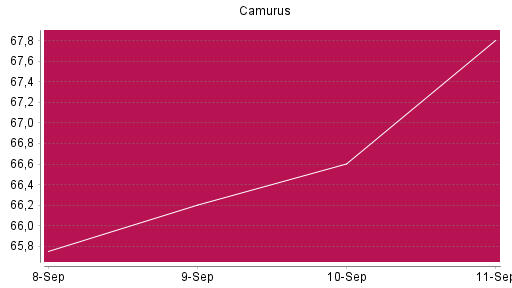 BOTSI®-Advisor Hochstufung Camurus Ord Shs von Rang 697 auf ...