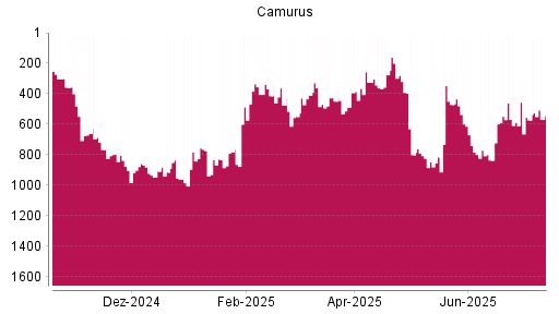 BOTSI®-Advisor Hochstufung Camurus Ord Shs von Rang 782 auf ...