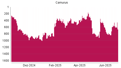 BOTSI®-Advisor Abstufung Camurus Ord Shs von Rang 549 auf ...