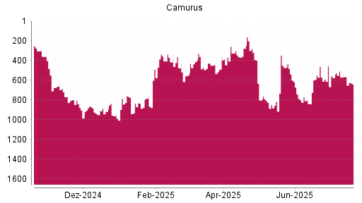 BOTSI®-Advisor Abstufung Camurus Ord Shs von Rang 276 auf ...