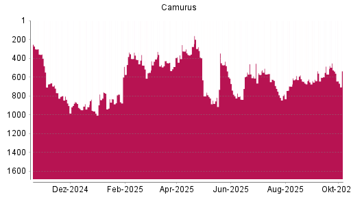 BOTSI®-Advisor Abstufung Camurus Ord Shs von Rang 526 auf ...
