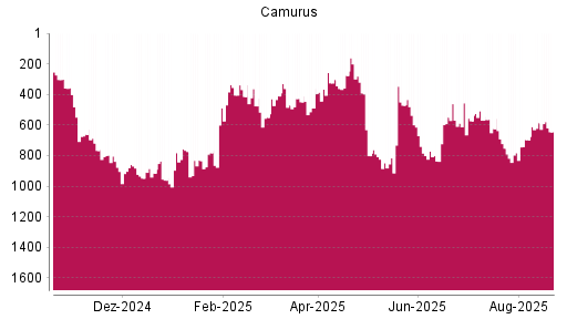 BOTSI®-Advisor Hochstufung Camurus Ord Shs von Rang 697 auf ...