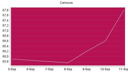 BOTSI®-Advisor Hochstufung Camurus Ord Shs von Rang 489 auf ...