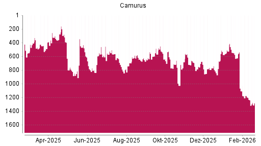 BOTSI®-Advisor Abstufung Camurus Ord Shs von Rang 526 auf ...