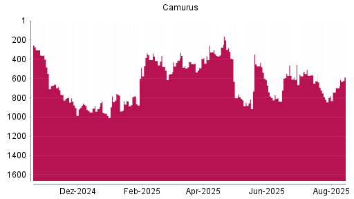 BOTSI®-Advisor Abstufung Camurus Ord Shs von Rang 797 auf Rang 904