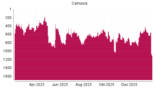 BOTSI®-Advisor Abstufung Camurus Ord Shs von Rang 626 auf ...