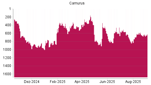 BOTSI®-Advisor Abstufung Camurus Ord Shs von Rang 623 auf Rang 625