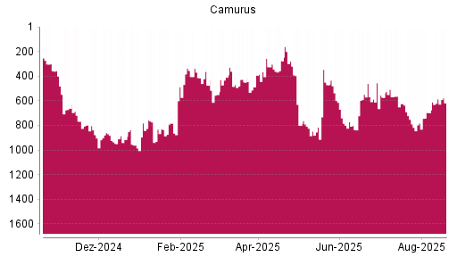 BOTSI®-Advisor Hochstufung Camurus Ord Shs von Rang 836 auf ...
