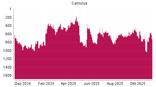 BOTSI®-Advisor Hochstufung Camurus Ord Shs von Rang 682 auf ...