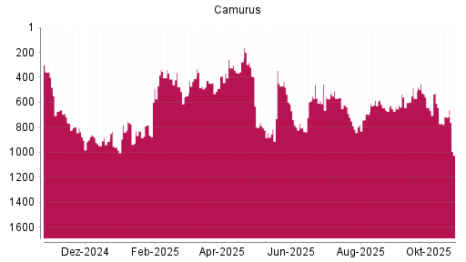BOTSI®-Advisor Abstufung Camurus Ord Shs von Rang 623 auf Rang 625