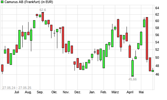 Camurus Ord Shs-Aktie mit neuem 6-Monats-Tief