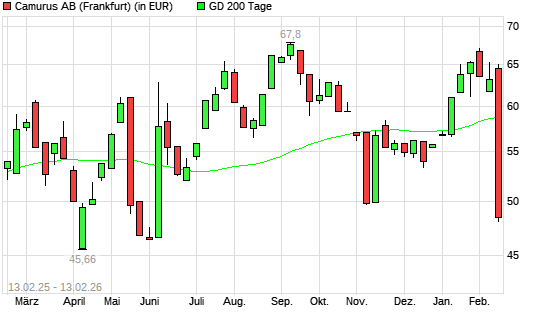Camurus Ord Shs-Aktie unter 200-Tage-Linie