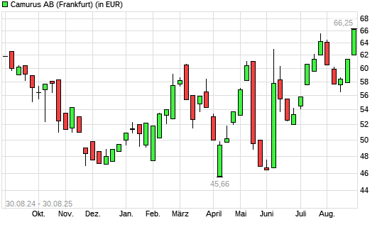 Camurus Ord Shs-Aktie mit neuem All-Time-High